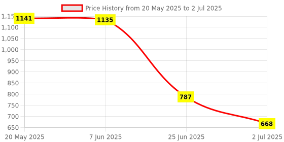 amazon.in EXPORA Self-locking Push Button Switch,Power Symbol Illuminated Push Button White expora Price History Graph from 20 May 2025 to 2 Jul 2025