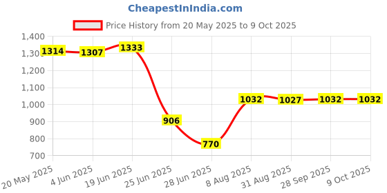 amazon.in EXPORA Serrated End Clamp Block Fixture Plates F/Milling Machine Harden M10 Medium Price History Graph from 20 May 2025 to 9 Oct 2025