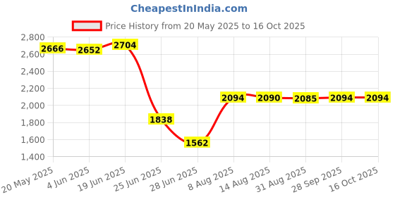 amazon.in EXPORA Serrated End Clamp Block Fixture Plates F/Milling Machine Harden M12 Large Price History Graph from 20 May 2025 to 16 Oct 2025