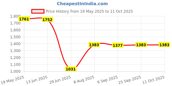 amazon.in EXPORA Slide Check Rack Receipt Check Holder Ticket Rail Sliver 25-60cm 8 Length 40cm expora Price History Graph from 19 May 2025 to 10 Oct 2025