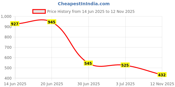 amazon.in EXPORA Small Range Weighing Pressure Sensor Aluminium Alloy Load Cell 20Kg Price History Graph from 14 Jun 2025 to 12 Nov 2025