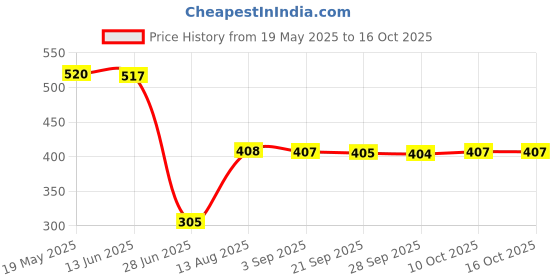 amazon.in EXPORA Snap Release Clip for Weight, Planer Board, Kite, Heavy Tension Yellow Price History Graph from 19 May 2025 to 16 Oct 2025