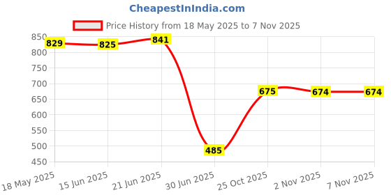 amazon.in EXPORA Square Empty Makeup Eyeshadow Palette Blush Lipgloss Powder DIY Case 12 Grid Price History Graph from 18 May 2025 to 6 Nov 2025