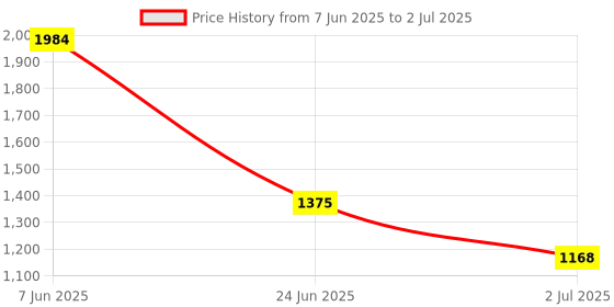 amazon.in EXPORA Trash Picker Upper Reacher Grabber 32 Inch Foldable Reaching Arm Yellow Price History Graph from 7 Jun 2025 to 2 Jul 2025