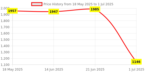 amazon.in EXPORA Type-C USB-C PD2.0 PD3.0 to DC USB-PD Changer Module ZY12PDN Screw Terminal Price History Graph from 18 May 2025 to 1 Jul 2025