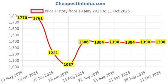 amazon.in expora Uni Chef's Uniform Long Sleeve Double-Breasted Men's Chef Coat L expora Price History Graph from 19 May 2025 to 11 Oct 2025
