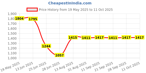 amazon.in expora Uni Chef's Uniform Short Sleeve Men's Chef Coat XL Red Stitching expora Price History Graph from 19 May 2025 to 11 Oct 2025