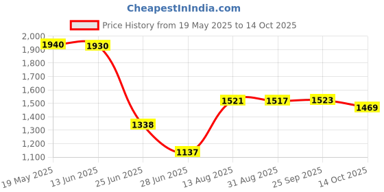 amazon.in expora Unisex Chef'S Uniform Long Sleeve Double-Breasted Men'S Chef Coat Xxxl expora Price History Graph from 19 May 2025 to 14 Oct 2025