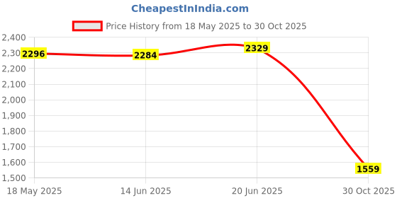 amazon.in EXPORA Water Bottle Hose Hydration Reservoir Pack Backpack System Kit Professional Price History Graph from 18 May 2025 to 30 Oct 2025