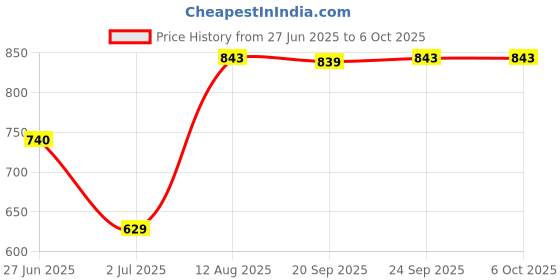 amazon.in EXPORA Wireless Charger 10W for Samsung Galaxy S9 S8 S8 Plus Note 8 Note 5 S7 Edge Silver Price History Graph from 27 Jun 2025 to 6 Oct 2025
