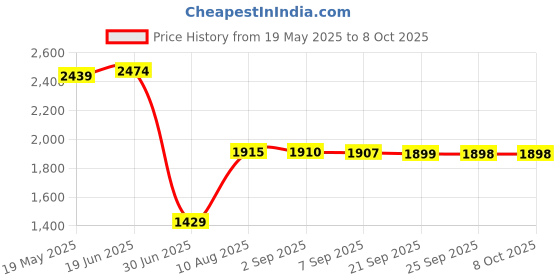 amazon.in EXPORA Wooden Made Display Essential Oil Rack Display for Storage Organize Walnut Price History Graph from 19 May 2025 to 8 Oct 2025