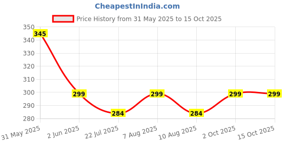 amazon.in switchon Export quality Cotton Innovative scarf cum Hijab with adjustable closer hook and loop tape switchon Price History Graph from 31 May 2025 to 14 Oct 2025