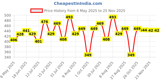amazon.in Exporthub 2 Piece Eyelet Polyester Door Curtain Set - 7ft, Cream exporthub Price History Graph from 6 May 2025 to 25 Nov 2025