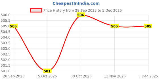 amazon.in Exporthub 2 Piece Eyelet Polyester Door Curtain Set - 7ft, Dark Aqua Price History Graph from 28 Sep 2025 to 5 Dec 2025