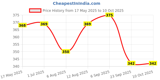 amazon.in Exporthub 2 Pieces Fancy Design Brown Floral Leaf Polyester Eyelet Window Curtains - Length 6 Feet, (EHSPR722_64) exporthub Price History Graph from 17 May 2025 to 10 Oct 2025
