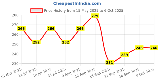 amazon.in Exporthub Beautiful Multi Color Threads String Curtains - 4X7 Feet, (Ehspr591_74) exporthub Price History Graph from 15 May 2025 to 5 Oct 2025