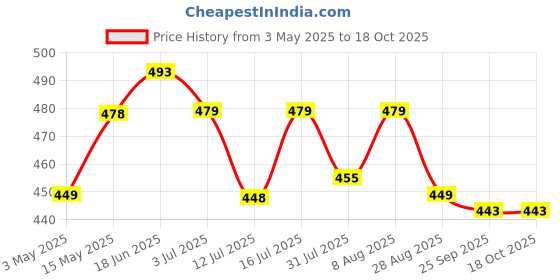 amazon.in Exporthub Set of 2 Piece Heavy Quality Polyester Texture Design Aqua Blue Color Eyelet Door Curtains - Door - 7 feet Long (EHSPR921_74) Price History Graph from 3 May 2025 to 17 Oct 2025