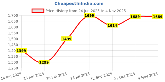 amazon.in EXPORTIQ 2-Pack Acrylic Magazine Holder Brochure, 17" Record Holder Magazine Rack, Fashion Hanging Bookshelf Literature Storage Rack for Waiting Room, Living Room, Office (Clear, 24 Inch) Price History Graph from 24 Jun 2025 to 2 Nov 2025