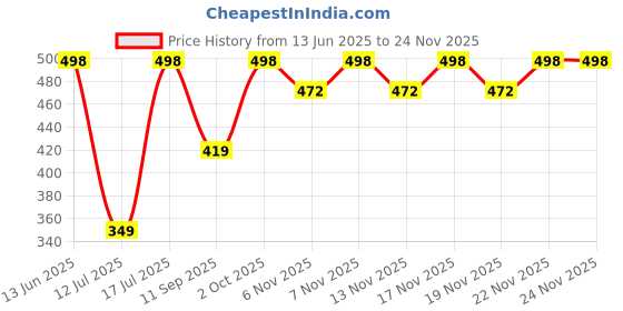 amazon.in Exposed B & W Cream For Intimate Areas | Dark Underarms | Elbows, Neck | Sulphate & Paraben -Free/Vegan -90g Price History Graph from 13 Jun 2025 to 22 Nov 2025