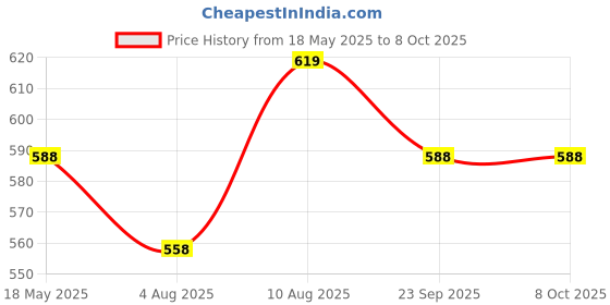 amazon.in EXPOSURE 5 Layer Eiffel Tower PRINT Multipurpose Metal Pipes Non Woven Cover and Shelf with Single Connector Collapsible Shoe Rack (Light Grey) Price History Graph from 18 May 2025 to 7 Oct 2025