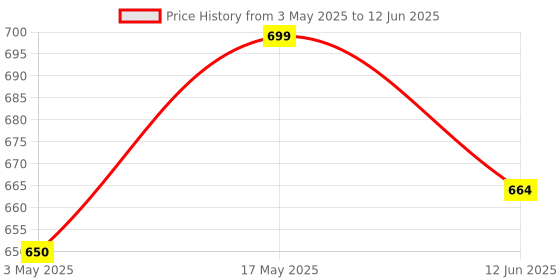 amazon.in EXPOSURE 5 Layer Side Shelf Collapsible Multipurpose Book Shelf (Blue) exposure Price History Graph from 3 May 2025 to 12 Jun 2025