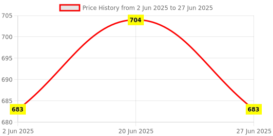 amazon.in EXPOSURE 7 Layer Multipurpose Metal Pipes with Single Connector Collapsible Open Shoe Rack (7 Racks) exposure Price History Graph from 2 Jun 2025 to 27 Jun 2025
