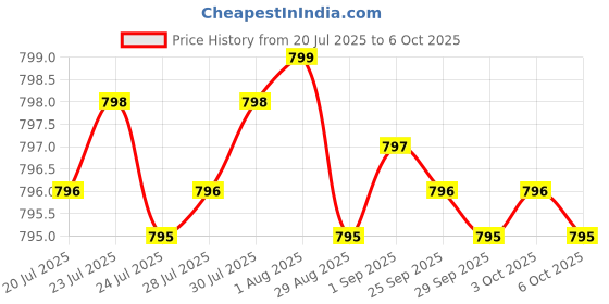 amazon.in Express 3-in-1 Probiotic, 90 Count, Supplement for Fast and Sustained Gut Health. Price History Graph from 20 Jul 2025 to 6 Oct 2025