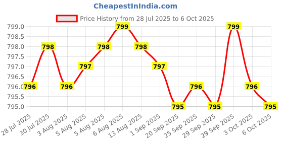 amazon.in Express 3-in-1 Probiotic, 90 Count, Supplement for Fast and Sustained Gut Health Price History Graph from 28 Jul 2025 to 6 Oct 2025