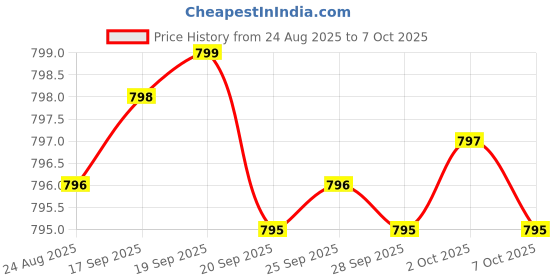 amazon.in Express 3-in-1 Probiotic, 90 Count, Supplement for Fast and Sustained Gut Health Price History Graph from 24 Aug 2025 to 7 Oct 2025