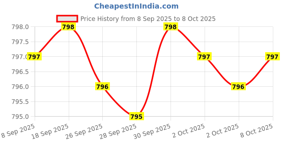 amazon.in Express 3-in-1 Probiotic, 90 Count, Supplement for Fast and Sustained Gut Health Price History Graph from 8 Sep 2025 to 8 Oct 2025