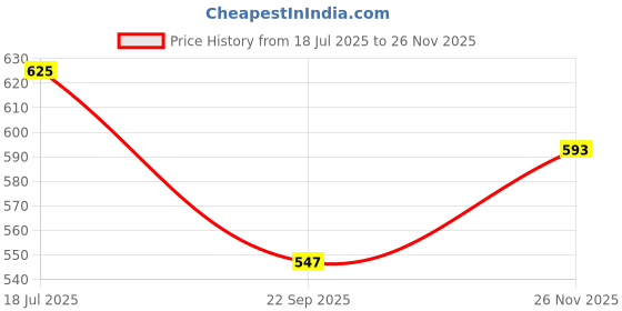amazon.in Express Foods Harvest Crunch Breakfast Cereal, No Added Sugar Jar, 1kg express foods Price History Graph from 18 Jul 2025 to 26 Nov 2025