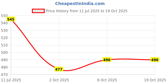 amazon.in Express Foods Oat Granola Breakfast Cereal, 1kg Price History Graph from 11 Jul 2025 to 17 Oct 2025
