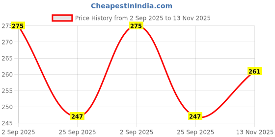 amazon.in Express Foods Swiss Style Muesli, 400g Price History Graph from 2 Sep 2025 to 13 Nov 2025