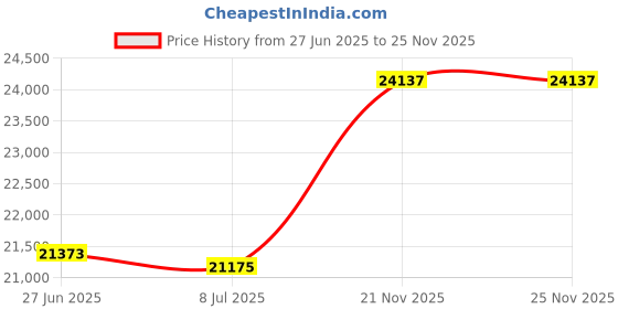 amazon.in Express KitchQuip Heavy Duty Chrome Wire Storage Wall Shelf (18" x 24") Price History Graph from 27 Jun 2025 to 25 Nov 2025