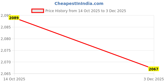 amazon.in Expressions Electric Bed Warmer - Electric Under Blanket - Single Bed Size - Polar Fabric - 150cms x 80cms (Polar)*SB Price History Graph from 14 Oct 2025 to 3 Dec 2025