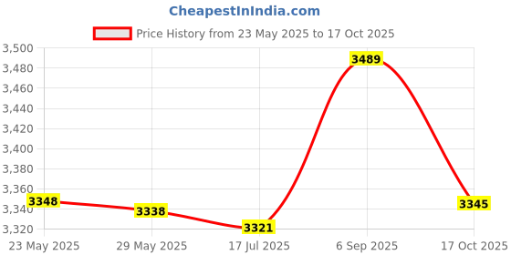 amazon.in Expressions Girl / Heart Handbag with Accessories, One Assorted Pink or Fuschia Price History Graph from 23 May 2025 to 17 Oct 2025
