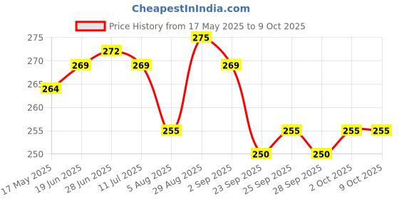 amazon.in Expresso - Heavy Duty Stainless Steel Square Small Dinner Plate with 3 Sections Divided Mess Trays for Kids Lunch, Camping, Events & Every Day Use Kitchenware (Set of 1) expresso Price History Graph from 17 May 2025 to 8 Oct 2025