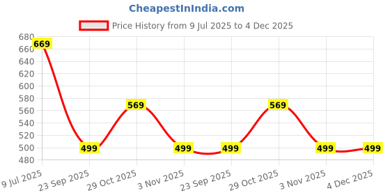 amazon.in Expresso Laser Print Stainless Steel Dinner Set for Kids - Bowl, Halwa Plate, Glass, Spoon, Plate (Laser Print Hammered Set) Silver Price History Graph from 9 Jul 2025 to 4 Dec 2025