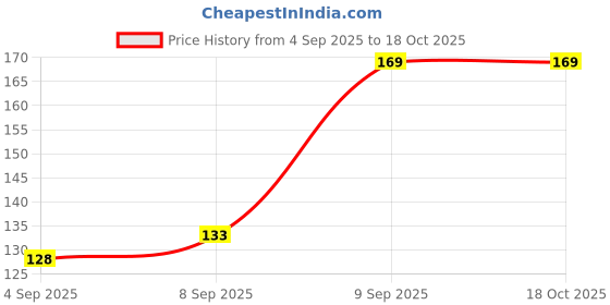 amazon.in Expresso Papad Jali Roast, Paneer Grill, Roti Maker, Barbeque Jali Roaster Chapati Toast Grill Wooden Handle Vegetable tandoor net, Baigan Bharta (Round) Price History Graph from 4 Sep 2025 to 18 Oct 2025