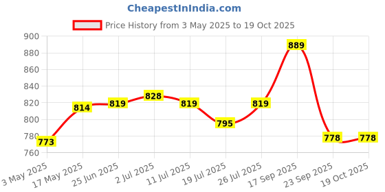 amazon.in Expresso Stainless Steel Cooker Separator Set for Prestige Outer Lid Cooker (5 Ltrs) Price History Graph from 3 May 2025 to 19 Oct 2025