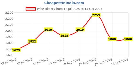 amazon.in Expresso Stainless Steel Induction Friendly Rice Cooker, 500 Gms with Copper Bottom for Efficient and Even Cooking, Silver expresso Price History Graph from 12 Jul 2025 to 13 Oct 2025