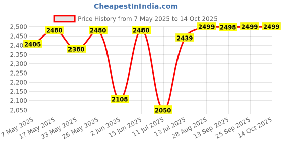 amazon.in Expresso Stainless Steel Induction Friendly Rice Cooker Silver 1000 Gms, Plain bottom(New) Price History Graph from 7 May 2025 to 14 Oct 2025