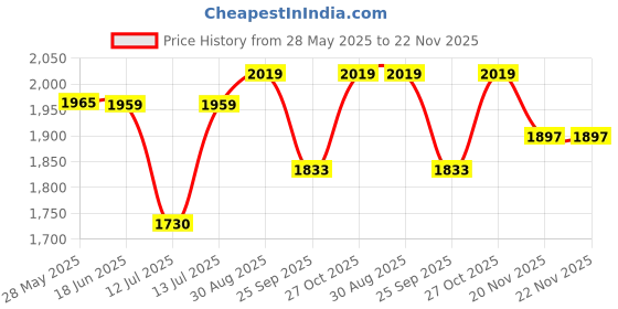 amazon.in Expresso Stainless Steel Induction Friendly Rice Cooker Silver (500 Gms, Plain Bottom) expresso Price History Graph from 28 May 2025 to 22 Nov 2025