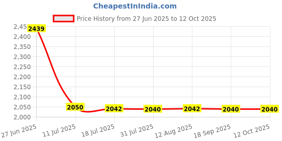 amazon.in Expresso® Supremo 16 LTR Stainless Steel Water Filter, Pure, Fresh Water with Durable 1-Candle Filtration System Price History Graph from 27 Jun 2025 to 12 Oct 2025