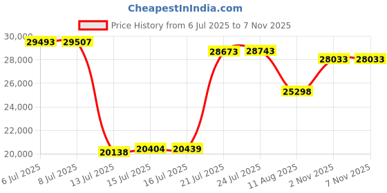 amazon.in ExpressVPN Aircove Go | Portable Wi-Fi 6 VPN Router | Unlimited Protection | Free 30-Day ExpressVPN Trial | International Version (UK, EU, Australia, New Zealand) Price History Graph from 6 Jul 2025 to 6 Nov 2025