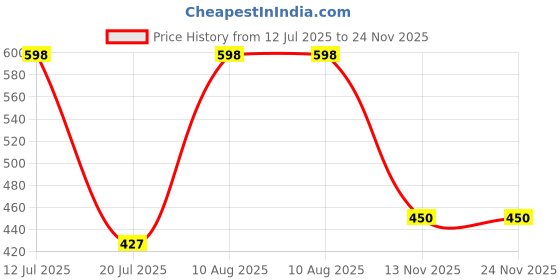 amazon.in srisaras Exquisite Afghani Salwar with Intricate Handwork Comfortable and Stylish srisaras Price History Graph from 12 Jul 2025 to 23 Nov 2025