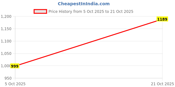 amazon.in parnika Exquisite Evil Eye Design Pendant in Pure 92.5 Sterling Silver for Girls and Women | Pendant Only | Gift for Her | With Certificate of Authenticity | Chandi Dollar Locket | parnika Price History Graph from 5 Oct 2025 to 21 Oct 2025