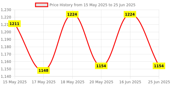 amazon.in peluche Exquisite Excess Pink Cravat for Men peluche Price History Graph from 15 May 2025 to 25 Jun 2025