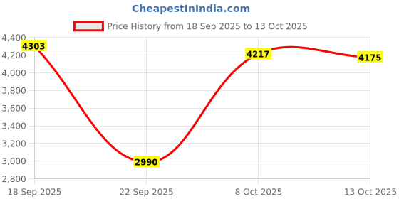 amazon.in Exquisite Gaming - Amazing Spider-Man Cable Guy (Net) Price History Graph from 18 Sep 2025 to 13 Oct 2025