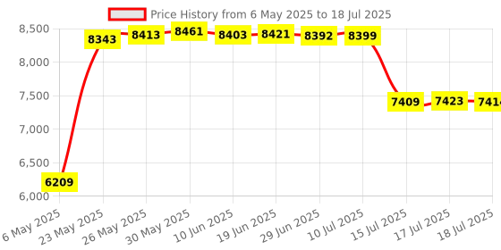 amazon.in Exquisite Gaming - Call Of Duty - Monkeybomb Cable Guy (Net)-Multicolor Price History Graph from 6 May 2025 to 18 Jul 2025